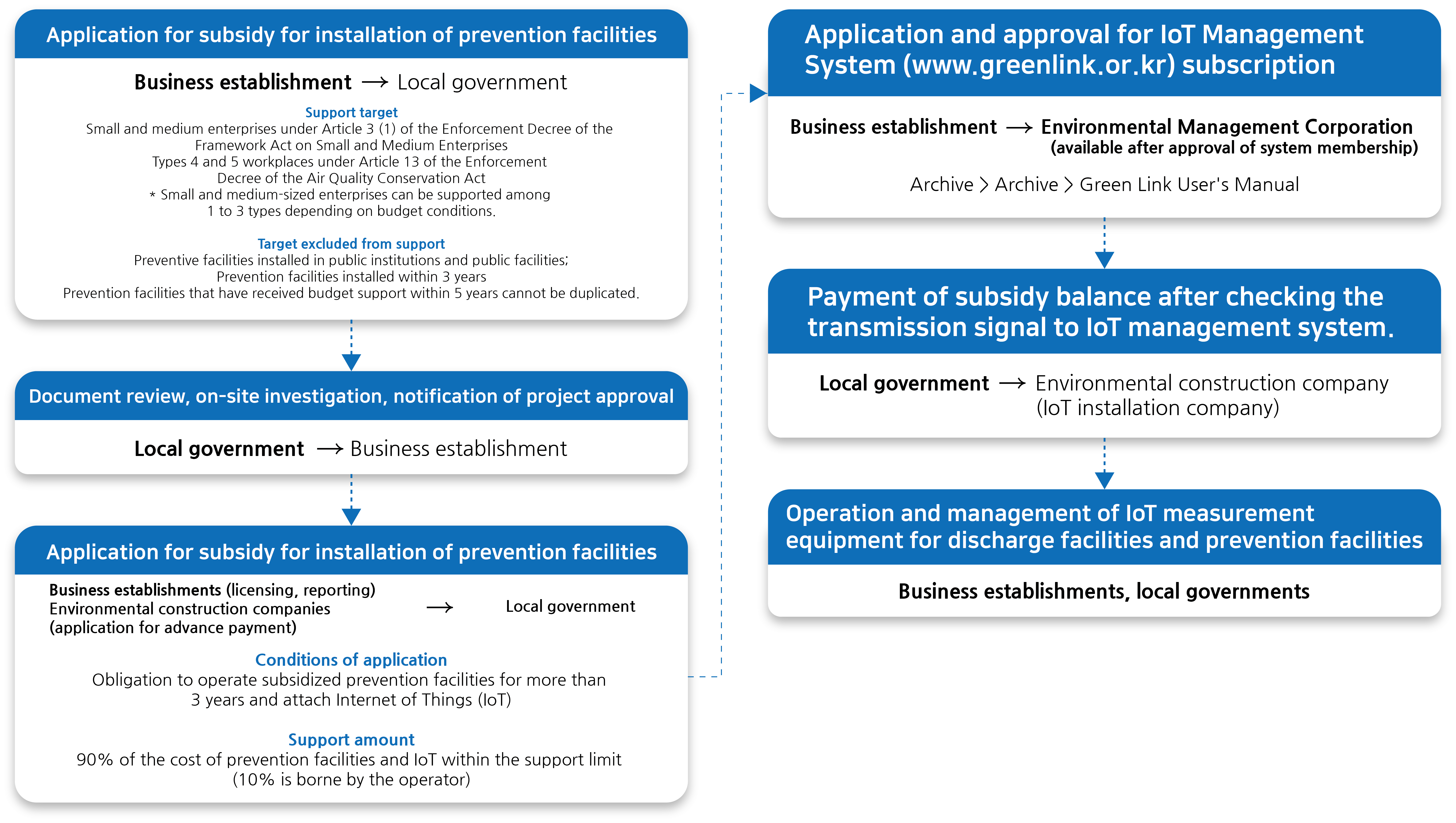 IoT installation and operation management procedures for small business establishments
